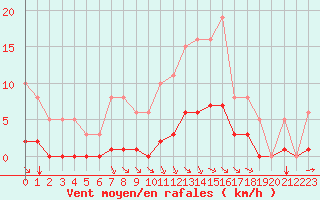 Courbe de la force du vent pour Aizenay (85)