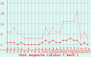 Courbe de la force du vent pour Castellbell i el Vilar (Esp)