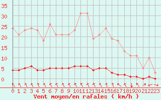 Courbe de la force du vent pour Blois-l