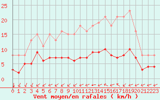 Courbe de la force du vent pour Saint-Mdard-d