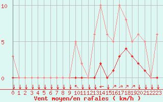 Courbe de la force du vent pour Saint-Philbert-sur-Risle (27)
