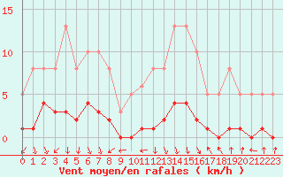 Courbe de la force du vent pour Challes-les-Eaux (73)