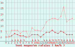 Courbe de la force du vent pour Saint-Maximin-la-Sainte-Baume (83)