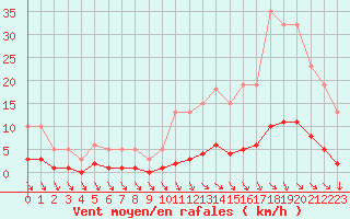 Courbe de la force du vent pour Roujan (34)