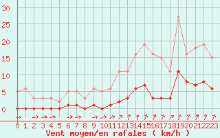 Courbe de la force du vent pour Avila - La Colilla (Esp)