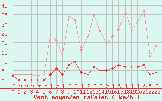 Courbe de la force du vent pour Haegen (67)