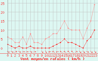 Courbe de la force du vent pour La Baeza (Esp)
