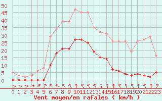 Courbe de la force du vent pour Saint-Michel-Mont-Mercure (85)