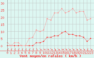 Courbe de la force du vent pour Le Mesnil-Esnard (76)