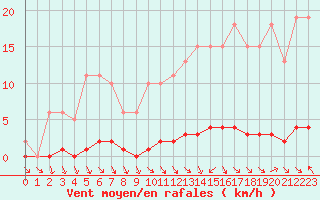 Courbe de la force du vent pour Herbault (41)