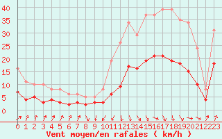 Courbe de la force du vent pour Sallanches (74)