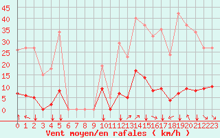 Courbe de la force du vent pour Saint-Vran (05)