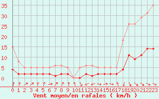 Courbe de la force du vent pour Malbosc (07)