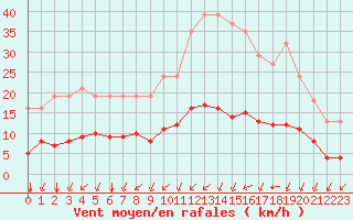 Courbe de la force du vent pour Baye (51)