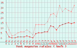 Courbe de la force du vent pour Pirou (50)