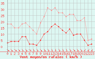 Courbe de la force du vent pour Roujan (34)