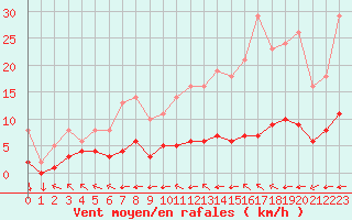 Courbe de la force du vent pour Saint-Yrieix-le-Djalat (19)
