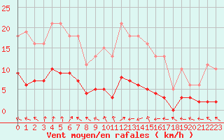 Courbe de la force du vent pour Lemberg (57)