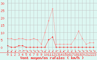 Courbe de la force du vent pour Lans-en-Vercors (38)