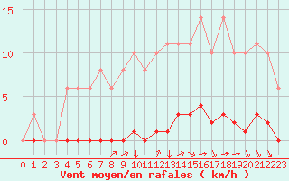 Courbe de la force du vent pour Sgur-le-Chteau (19)