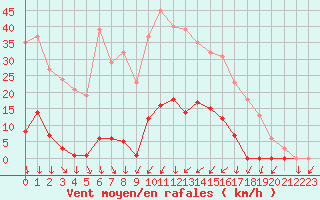 Courbe de la force du vent pour La Beaume (05)