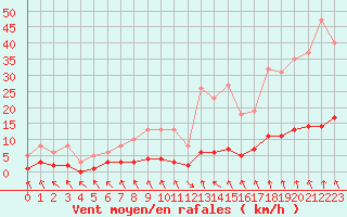 Courbe de la force du vent pour Les Pennes-Mirabeau (13)