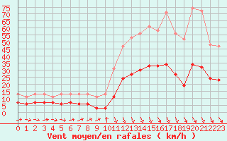 Courbe de la force du vent pour Cabestany (66)