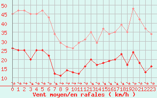 Courbe de la force du vent pour Anglars St-Flix(12)