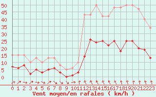 Courbe de la force du vent pour Cabestany (66)