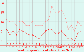 Courbe de la force du vent pour Saint-Amans (48)