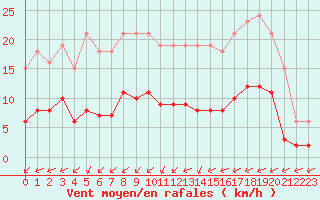 Courbe de la force du vent pour Corsept (44)