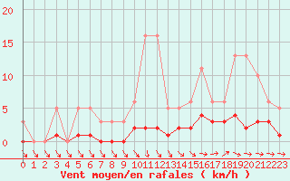 Courbe de la force du vent pour Coulommes-et-Marqueny (08)