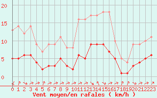 Courbe de la force du vent pour Biache-Saint-Vaast (62)