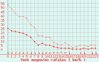 Courbe de la force du vent pour Bourg-Saint-Andol (07)