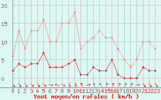Courbe de la force du vent pour Roujan (34)