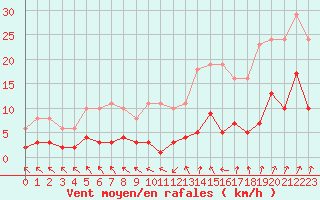 Courbe de la force du vent pour Selonnet - Chabanon (04)
