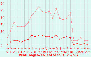 Courbe de la force du vent pour Thoiras (30)