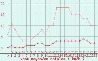 Courbe de la force du vent pour La Baeza (Esp)