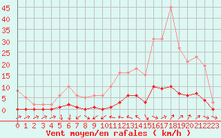 Courbe de la force du vent pour Cavalaire-sur-Mer (83)