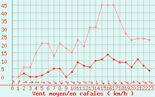 Courbe de la force du vent pour Agde (34)