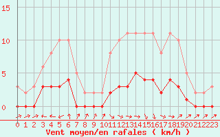 Courbe de la force du vent pour Vanclans (25)
