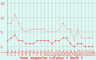 Courbe de la force du vent pour Tthieu (40)
