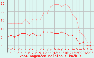 Courbe de la force du vent pour Gurande (44)