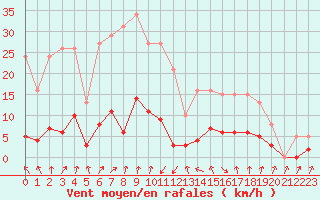 Courbe de la force du vent pour Lans-en-Vercors - Les Allires (38)