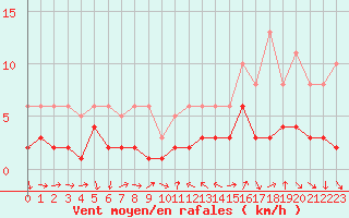 Courbe de la force du vent pour La Beaume (05)