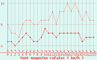 Courbe de la force du vent pour Herhet (Be)