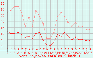 Courbe de la force du vent pour Herhet (Be)