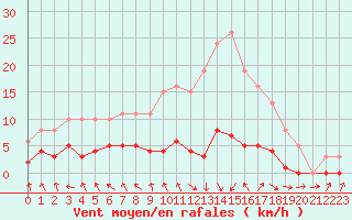 Courbe de la force du vent pour Les Pennes-Mirabeau (13)