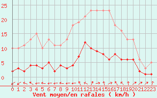 Courbe de la force du vent pour Kernascleden (56)