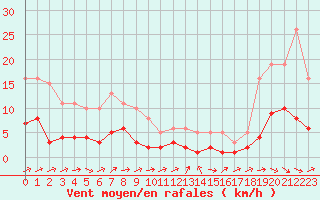 Courbe de la force du vent pour Sallles d